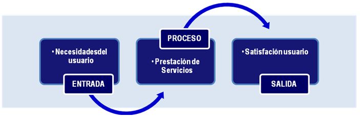 ModelOperacion Modelo de Operación